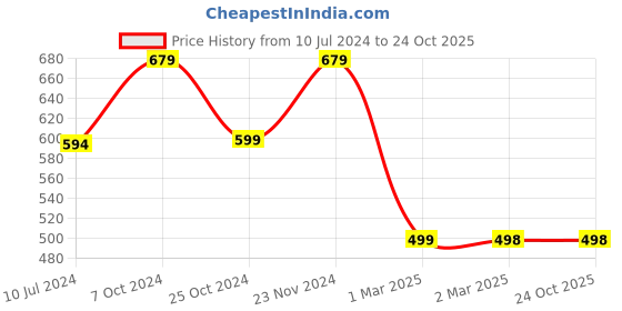 tatacliq.com Forever 21 Light Blue Mini Skirt forever 21 Price History Graph from 10 Jul 2024 to 24 Oct 2025