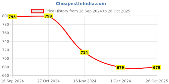 tatacliq.com Forever 21 Light Blue Mini Skirt forever 21 Price History Graph from 16 Sep 2024 to 26 Oct 2025