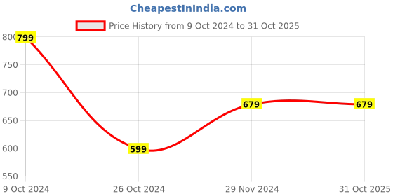 tatacliq.com Forever 21 Light Blue Mini Skirt forever 21 Price History Graph from 9 Oct 2024 to 31 Oct 2025