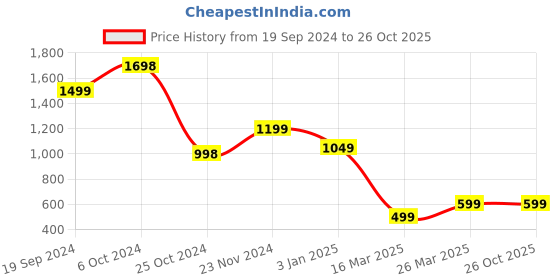 tatacliq.com Forever 21 Light Blue Printed Denim Jacket forever 21 Price History Graph from 19 Sep 2024 to 26 Oct 2025