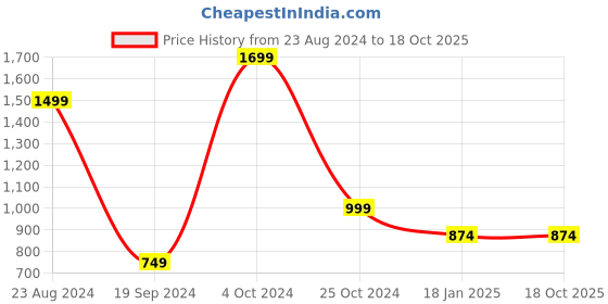 tatacliq.com Forever 21 Light Blue Regular Fit Denim Jacket forever 21 Price History Graph from 23 Aug 2024 to 17 Oct 2025
