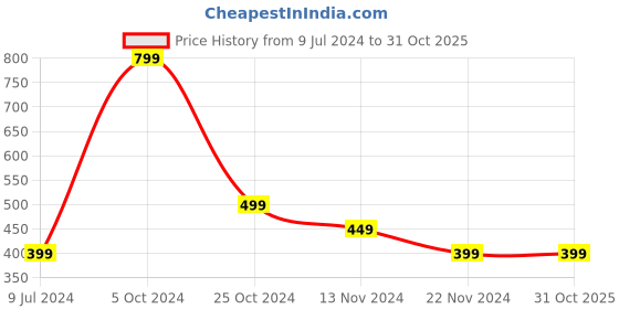 tatacliq.com Forever 21 Light Blue Regular Fit Shorts forever 21 Price History Graph from 9 Jul 2024 to 31 Oct 2025