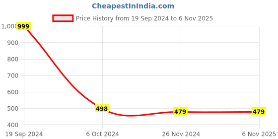 tatacliq.com Forever 21 Light Blue Regular Fit Sweatshirt forever 21 Price History Graph from 19 Sep 2024 to 6 Nov 2025