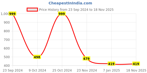 tatacliq.com Forever 21 Light Blue Regular Fit Sweatshirt forever 21 Price History Graph from 23 Sep 2024 to 18 Nov 2025