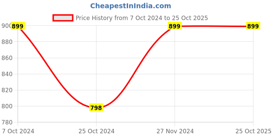 tatacliq.com Forever 21 Light Brown Print Bodycon Dress forever 21 Price History Graph from 7 Oct 2024 to 24 Oct 2025