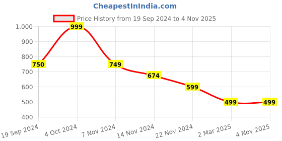 tatacliq.com Forever 21 Light Brown Printed Pants forever 21 Price History Graph from 19 Sep 2024 to 4 Nov 2025