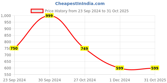 tatacliq.com Forever 21 Light Brown Printed Pants forever 21 Price History Graph from 23 Sep 2024 to 31 Oct 2025