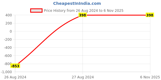 tatacliq.com Forever 21 Light Brown Shirt forever 21 Price History Graph from 26 Aug 2024 to 6 Nov 2025