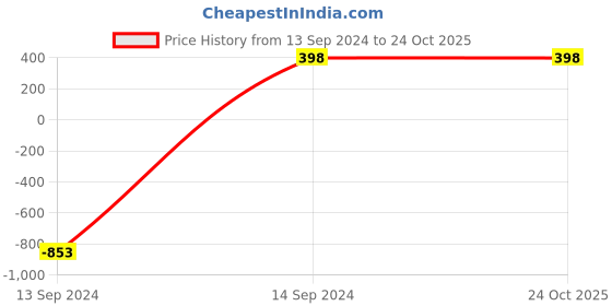 tatacliq.com Forever 21 Light Brown Shirt forever 21 Price History Graph from 13 Sep 2024 to 22 Oct 2025