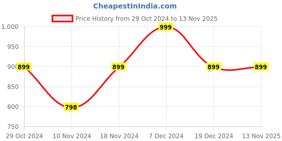 tatacliq.com Forever 21 Light Denim Distressed Regular Fit Jeans forever 21 Price History Graph from 29 Oct 2024 to 12 Nov 2025