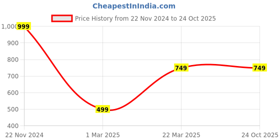 tatacliq.com Forever 21 Light Denim Distressed Regular Fit Jeans forever 21 Price History Graph from 22 Nov 2024 to 22 Oct 2025
