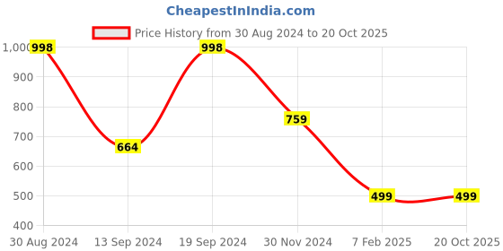 tatacliq.com Forever 21 Light Green Cotton Regular Fit Sweater forever 21 Price History Graph from 30 Aug 2024 to 20 Oct 2025