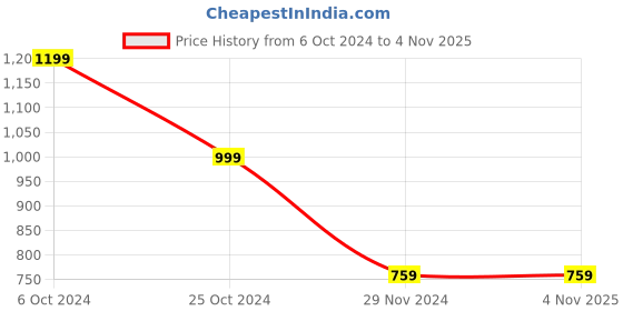 tatacliq.com Forever 21 Light Green Cotton Regular Fit Sweater forever 21 Price History Graph from 6 Oct 2024 to 3 Nov 2025