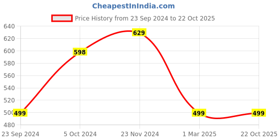 tatacliq.com Forever 21 Light Grey Regular Fit Leggings forever 21 Price History Graph from 23 Sep 2024 to 22 Oct 2025