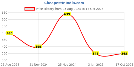 tatacliq.com Forever 21 Light Grey Regular Fit Printed T-Shirt forever 21 Price History Graph from 23 Aug 2024 to 17 Oct 2025