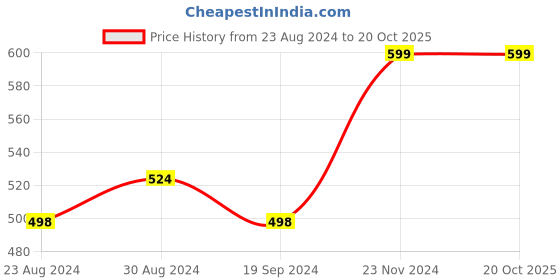 tatacliq.com Forever 21 Light Peach Regular Fit Leggings forever 21 Price History Graph from 23 Aug 2024 to 20 Oct 2025