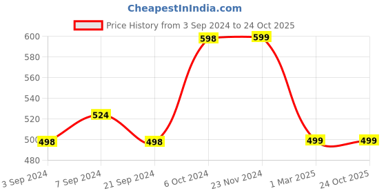 tatacliq.com Forever 21 Light Peach Regular Fit Leggings forever 21 Price History Graph from 3 Sep 2024 to 22 Oct 2025