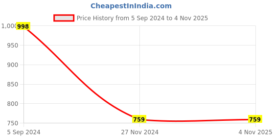 tatacliq.com Forever 21 Light Pink Floral Print Sweatshirt forever 21 Price History Graph from 5 Sep 2024 to 4 Nov 2025