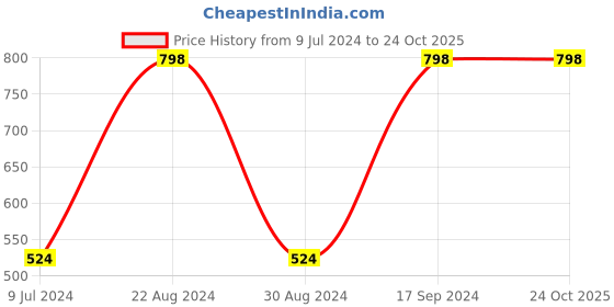 tatacliq.com Forever 21 Light Pink Regular Fit Shorts forever 21 Price History Graph from 9 Jul 2024 to 23 Oct 2025