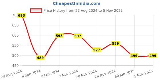 tatacliq.com Forever 21 Light Yellow Regular Fit A Line Dress forever 21 Price History Graph from 23 Aug 2024 to 5 Nov 2025