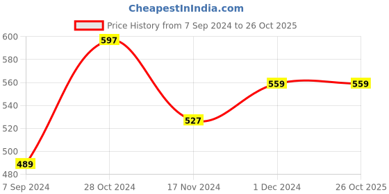 tatacliq.com Forever 21 Light Yellow Regular Fit A Line Dress forever 21 Price History Graph from 7 Sep 2024 to 26 Oct 2025