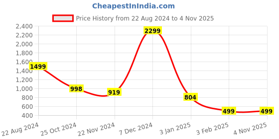 tatacliq.com Forever 21 Lilac Regular Fit Blazer forever 21 Price History Graph from 22 Aug 2024 to 3 Nov 2025