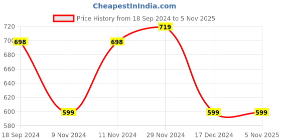 tatacliq.com Forever 21 Lime Green Checks Shirt forever 21 Price History Graph from 18 Sep 2024 to 4 Nov 2025