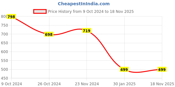 tatacliq.com Forever 21 Lime Green Checks Shirt forever 21 Price History Graph from 9 Oct 2024 to 18 Nov 2025