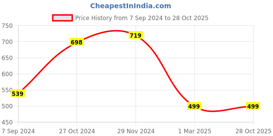 tatacliq.com Forever 21 Maroon & Black Cotton Regular Fit Checks Shirt forever 21 Price History Graph from 7 Sep 2024 to 27 Oct 2025