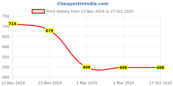 tatacliq.com Forever 21 Maroon & Off White Color-Block Mini Skirt forever 21 Price History Graph from 13 Nov 2024 to 26 Oct 2025