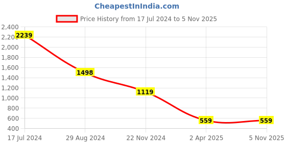 tatacliq.com Forever 21 Maroon Cotton Regular Fit Mid Rise Pants forever 21 Price History Graph from 17 Jul 2024 to 5 Nov 2025