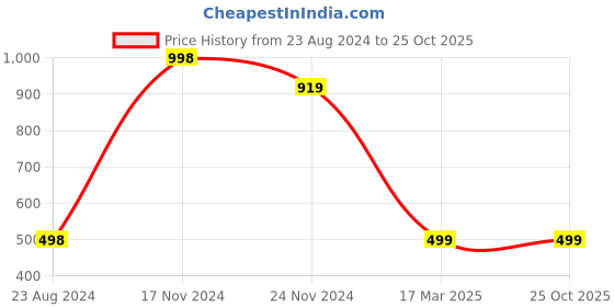 tatacliq.com Forever 21 Maroon Cotton Regular Fit Printed T-Shirt forever 21 Price History Graph from 23 Aug 2024 to 25 Oct 2025