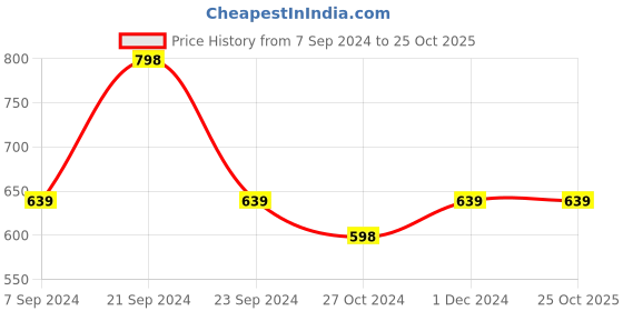 tatacliq.com Forever 21 Maroon Cotton Regular Fit Striped Shirt forever 21 Price History Graph from 7 Sep 2024 to 24 Oct 2025