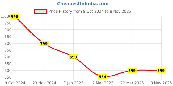 tatacliq.com Forever 21 Maroon Graphic Print Sweatshirt forever 21 Price History Graph from 9 Oct 2024 to 8 Nov 2025