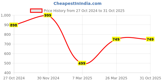 tatacliq.com Forever 21 Maroon Mini Shift Dress forever 21 Price History Graph from 27 Oct 2024 to 30 Oct 2025