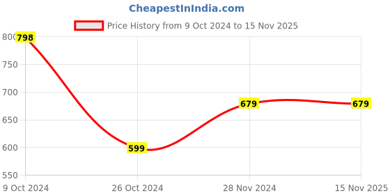 tatacliq.com Forever 21 Maroon Regular Fit Crop Top forever 21 Price History Graph from 9 Oct 2024 to 15 Nov 2025