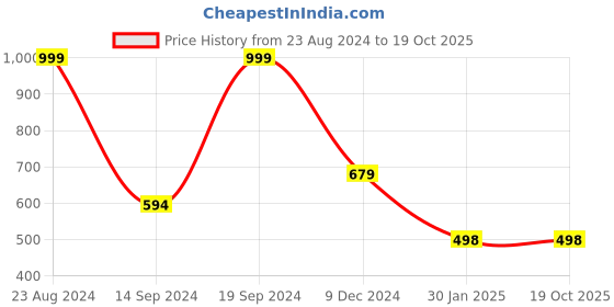 tatacliq.com Forever 21 Maroon Regular Fit Hoodie forever 21 Price History Graph from 23 Aug 2024 to 19 Oct 2025