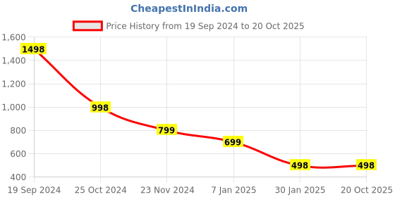 tatacliq.com Forever 21 Maroon Regular Fit Jacket forever 21 Price History Graph from 19 Sep 2024 to 20 Oct 2025