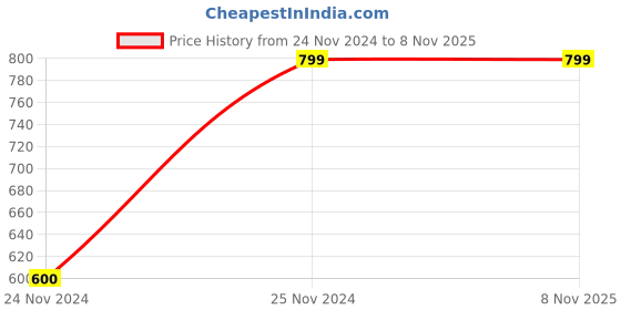 tatacliq.com Forever 21 Maroon Regular Fit Jacket forever 21 Price History Graph from 24 Nov 2024 to 8 Nov 2025