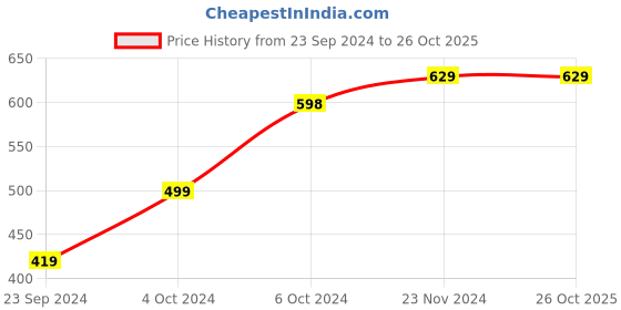 tatacliq.com Forever 21 Maroon Regular Fit Leggings forever 21 Price History Graph from 23 Sep 2024 to 26 Oct 2025