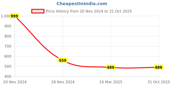 tatacliq.com Forever 21 Maroon  Regular Fit Printed Sweatshirt forever 21 Price History Graph from 20 Nov 2024 to 31 Oct 2025