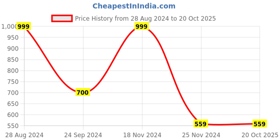 tatacliq.com Forever 21 Maroon  Regular Fit Printed Sweatshirt forever 21 Price History Graph from 28 Aug 2024 to 19 Oct 2025