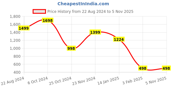 tatacliq.com Forever 21 Maroon Regular Fit Puffer Jacket forever 21 Price History Graph from 22 Aug 2024 to 3 Nov 2025