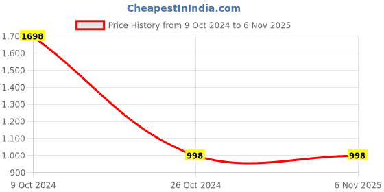 tatacliq.com Forever 21 Maroon Regular Fit Puffer Jacket forever 21 Price History Graph from 9 Oct 2024 to 6 Nov 2025