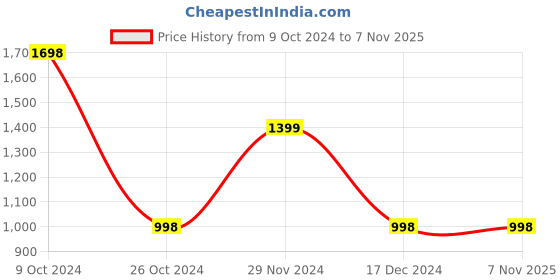 tatacliq.com Forever 21 Maroon Regular Fit Puffer Jacket forever 21 Price History Graph from 9 Oct 2024 to 6 Nov 2025