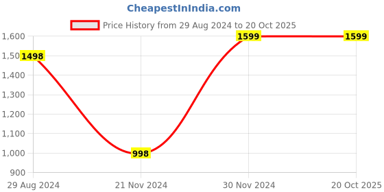 tatacliq.com Forever 21 Maroon Regular Fit Quilted Bomber Jacket forever 21 Price History Graph from 29 Aug 2024 to 20 Oct 2025