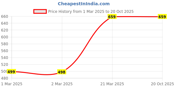 tatacliq.com Forever 21 Maroon Regular Fit Shorts forever 21 Price History Graph from 1 Mar 2025 to 20 Oct 2025