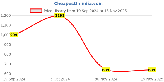 tatacliq.com Forever 21 Maroon Regular Fit Sweater forever 21 Price History Graph from 19 Sep 2024 to 15 Nov 2025