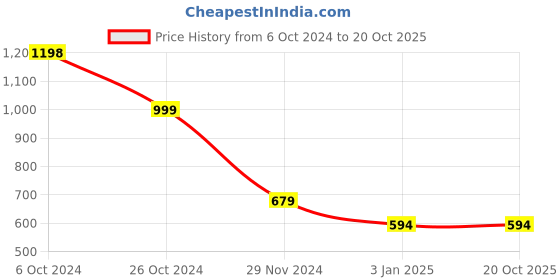 tatacliq.com Forever 21 Maroon Regular Fit Sweater forever 21 Price History Graph from 6 Oct 2024 to 19 Oct 2025