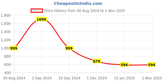 tatacliq.com Forever 21 Maroon Self Design Sweater forever 21 Price History Graph from 30 Aug 2024 to 1 Nov 2025